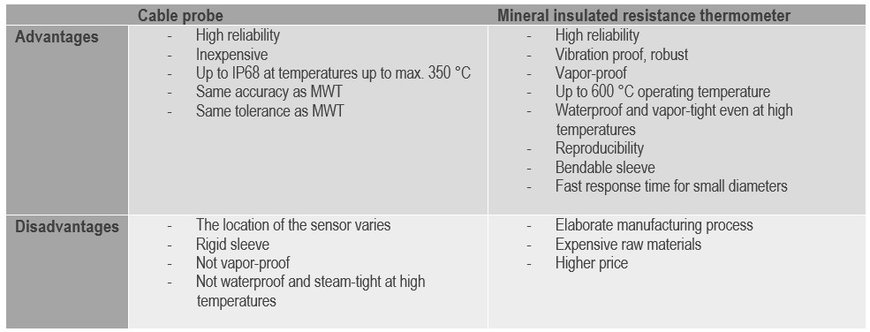 Cable probe or resistance thermometer? Which probe makes sense in which situation?